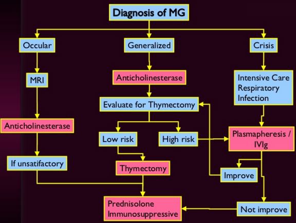 diagnsois of myasthenia crisis